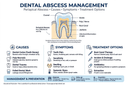 Dental Abscess Management