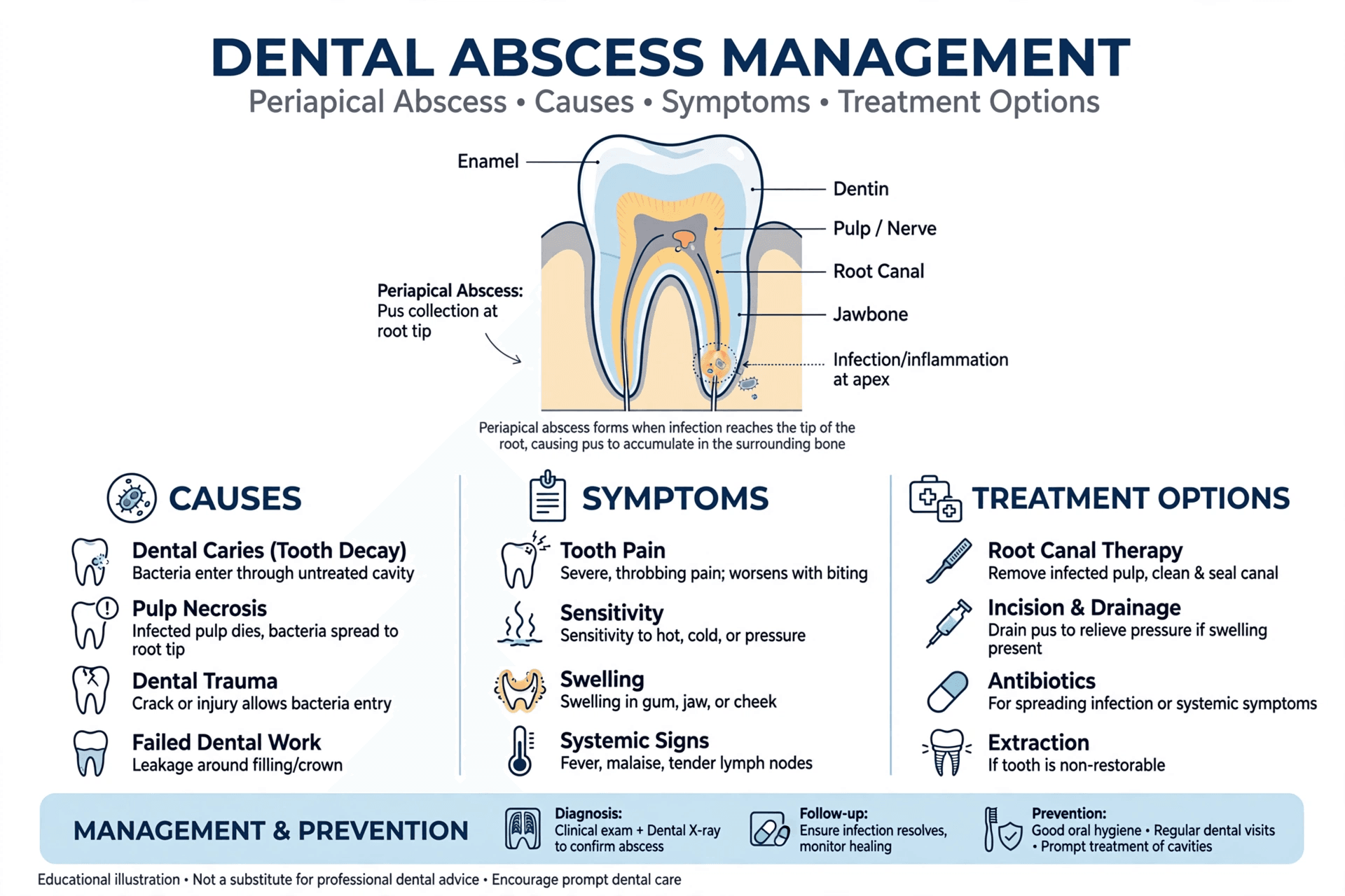 Dental Abscess Management